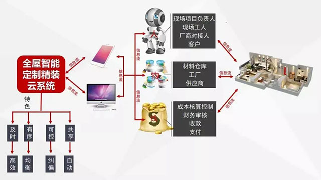太省心了！一機(jī)在手，裝修全程透明、可視、可控！